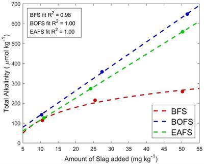 Carbon dioxide removal efficiency of iron and steel slag in seawater via ocean alkalinity enhancement
